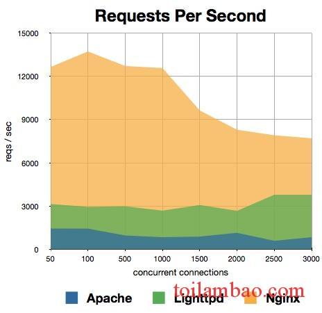 Webserver requests graph.jpg