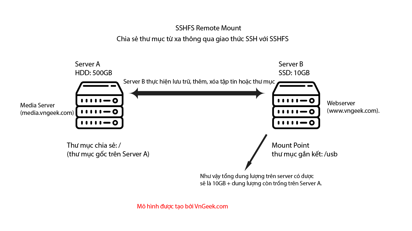sshfs-vngeek