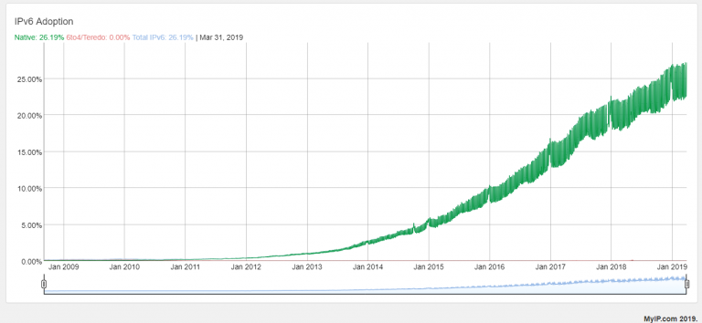 Cấu hình cho máy chủ Web Nginx hoạt động với IPv6 Cấu hình cho máy chủ Web Nginx hoạt động với IPv6