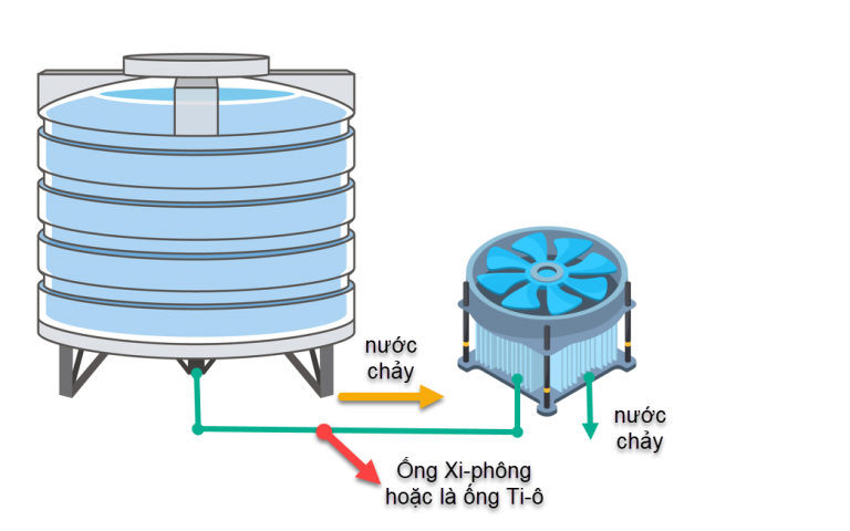 Làm mát CPU máy tính bằng cả bồn nước: Ký ức tuổi thơ rảnh rỗi Làm mát CPU máy tính bằng cả bồn nước: Ký ức tuổi thơ rảnh rỗi